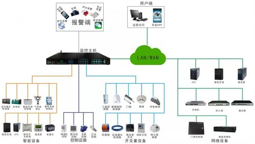 档案库房都要用的环境监控系统