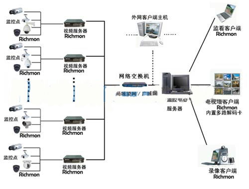 闭路监控系统的设计与实现